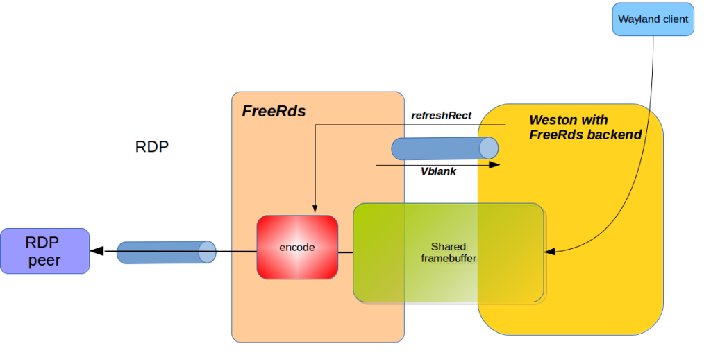 FreeRDS compositor