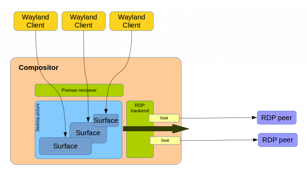 RDP compositor